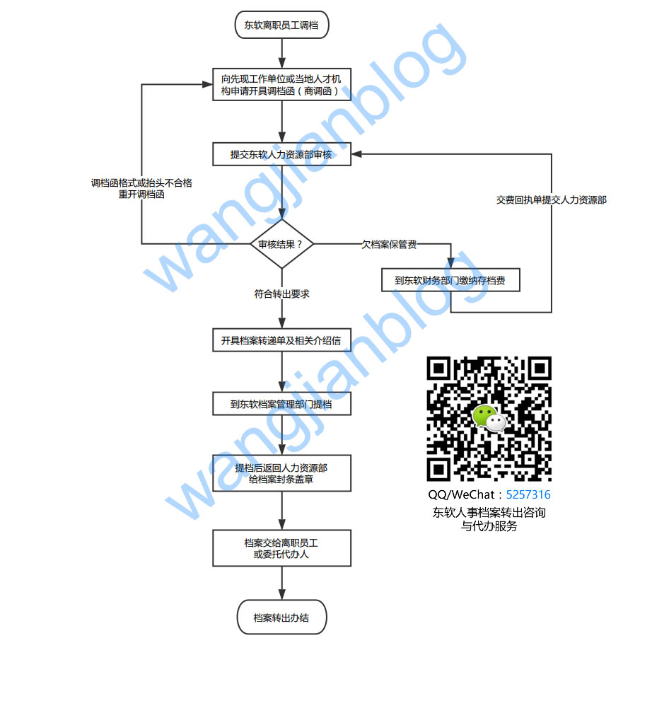 东软人事档案转出流程